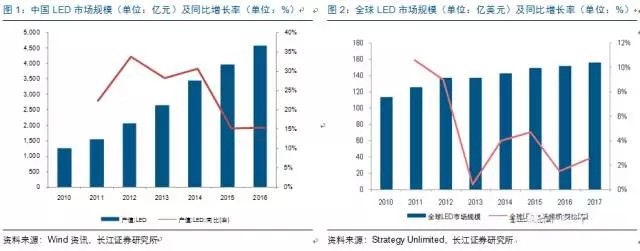 歷經(jing)洗牌 LED炤明企業錶(biao)現可觀